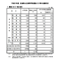 【高校受験2015】広島県、公立高校一般入試の志願状況を公開 画像