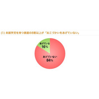 未就学児のおこづかい事情を調査、「あげていない」が8割以上 画像