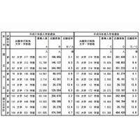 【大学受験2015】国公立大2次試験の確定志願状況、前年比9,874人減の4.7倍 画像