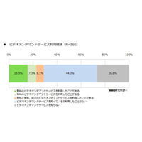 ビデオオンデマンド、7割以上が「無料でなければ利用したくない」 画像