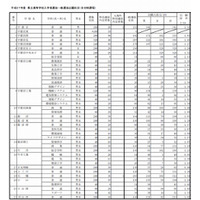 【高校受験2015】栃木県公立高校の出願状況、宇都宮1.35倍 画像