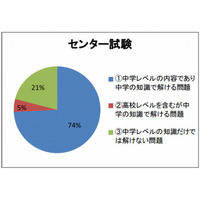 中学の知識で英語の大学入試問題の79％が解答可能…アルク調べ 画像