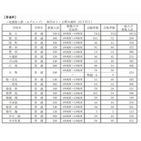 【高校受験2015】愛知県公立高校、一般入学募集人員を発表 画像