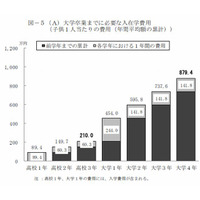 高校から大学卒業までの教育費は879万、自宅外通学では1,485万 画像