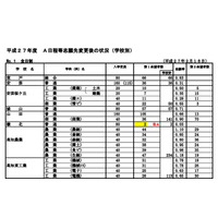 【高校受験2015】高知県公立入試志願状況、A日程の全日制倍率は0.80倍 画像