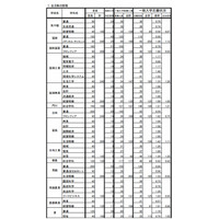 【高校受験2015】宮崎県立高校の志願状況、宮崎大宮（文科情報）2.37倍 画像