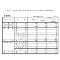 【高校受験2015】大分県立高校入試の志願状況発表、大分上野丘は1.23倍 画像