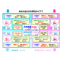 就職内定率が高いのはどのタイプ？　就労から結婚・子どもまで 画像