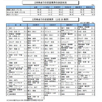 2016年卒就活生、8割以上が「インターンシップに応募」 画像