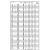 【高校受験2015】新潟県公立高校の志願状況、新潟（理数）1.78倍 画像