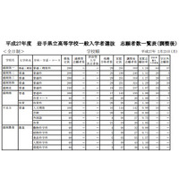 【高校受験2015】岩手県公立高校入試の確定志願者数、盛岡第一は1.24倍 画像