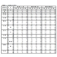 【高校受験2015】東京都立高校入試2/24実施、解答速報・講評を掲載 画像