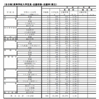 【高校受験2015】福岡県公立高校の志願状況、明善（理数）2.5倍 画像