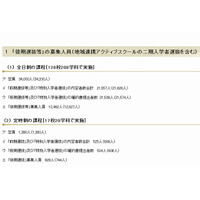 【高校受験2015】千葉県公立後期の募集人員発表、全日制12,462人 画像