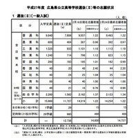 【高校受験2015】広島県公立選抜IIの確定志願状況、市立基町1.16倍 画像