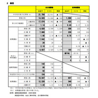 【高校受験2015】宮城県公立後期選抜の確定志願状況、宮城第一（理数）は2.13倍 画像