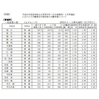 【高校受験2015】愛知県公立高校一般入試の志願状況発表、旭丘は1.63倍 画像