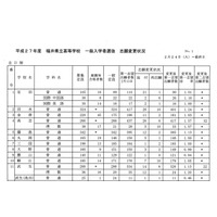 【高校受験2015】福井県公立高校志願状況（確定）、高志（普通）は1.57倍 画像