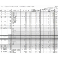 【高校受験2015】香川県公立高校の出願状況（確定）、高松（普通）1.08倍 画像