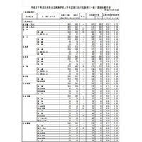 【高校受験2015】熊本県公立高校の出願状況（確定）、済々黌（普通）1.52倍 画像