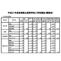 【高校受験2015】宮崎県立高校の出願状況（確定）、宮崎大宮（文化情報）は2.30倍 画像