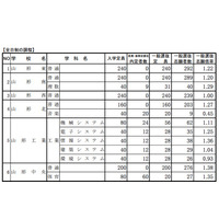 【高校受験2015】山形県公立高校の出願状況（確定）、山形東は1.22倍 画像