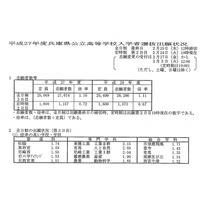 【高校受験2015】兵庫県公立高校の出願状況（変更前）、神戸（普通）は1.14倍 画像