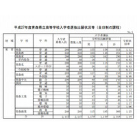 【高校受験2015】青森県立高校の出願状況（確定）、青森高校1.12倍 画像