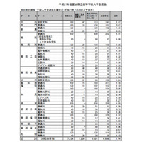 【高校受験2015】富山県立高校の出願状況（確定）、富山中部（探求科学）1.23倍 画像