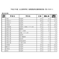 【高校受験2015】千葉県公立高校の後期出願状況（確定）、県立千葉1.98倍 画像