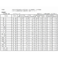 【高校受験2015】愛知県公立高校の出願状況（確定）、明和（普通）1.8倍 画像