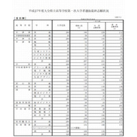 【高校受験2015】大分県立高校の出願状況（確定）、大分上野丘1.2倍 画像