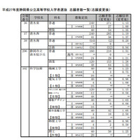 【高校受験2015】静岡県公立高校の出願状況（確定）、清水東（理数）1.35倍 画像