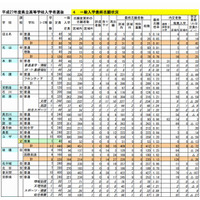 【高校受験2015】沖縄県立高校の出願状況（確定）、開邦（理数）1.14倍 画像