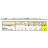 消費支出は5.1％減、教育費は3.6％増…総務省の家計調査報告 画像