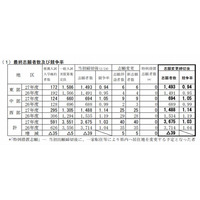 【高校受験2015】鳥取県立高校の出願状況（確定）、米子東（生命科学）1.38倍 画像