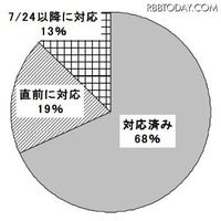 地デジ移行直前緊急調査、「対応済み」はまだ68％ 画像