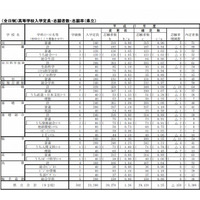 【高校受験2015】福岡県公立高校の出願状況（確定）、筑紫丘（理数）2.53倍 画像