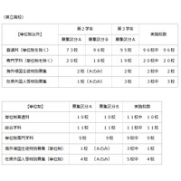 【高校受験2015】神奈川公立高、4/1付け転・編入学試験を実施 画像