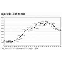 2012年の海外留学者数が8年ぶりに増加、留学先1位は中国 画像