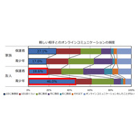 オンラインコミュニケーション、親・子世代間で大きな開き 画像