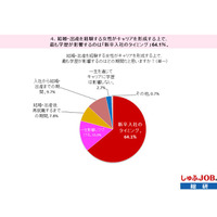 女性の学歴、15.0％が「一生影響しつづける」 画像