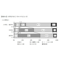 おこづかいの月平均額中学生2,502円・高校生5,305円 画像