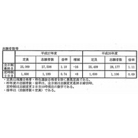 【高校受験2015】兵庫県公立高校出願状況（確定）、神戸（普通）1.14倍 画像