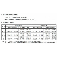 【大学受験2015】国公立（中・後期）28大学で2段階選抜実施 画像