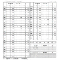 要保護児童登録ケースは児童虐待が最多…厚労省調査 画像