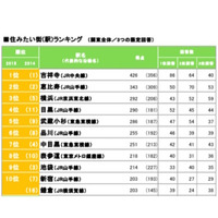 住みたい街1位は4年連続「吉祥寺」…注目は目黒・武蔵小杉 画像