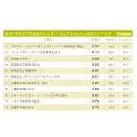 若手社員の「入社してよかった企業ランキング」GSは残業90時間でも2位 画像