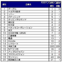 転職人気企業、今年もグーグルが1位 画像