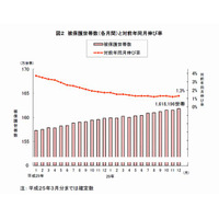 生活保護、161万8,196世帯で過去最多を更新…厚労省調査 画像